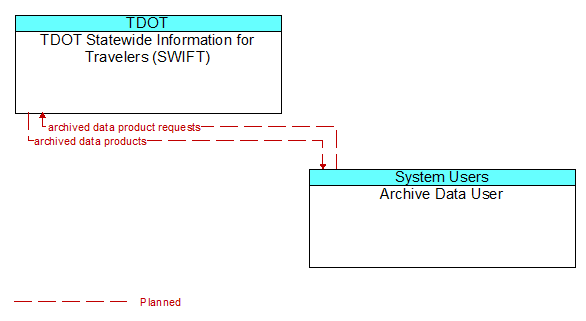 TDOT Statewide Information for Travelers (SWIFT) to Archive Data User Interface Diagram