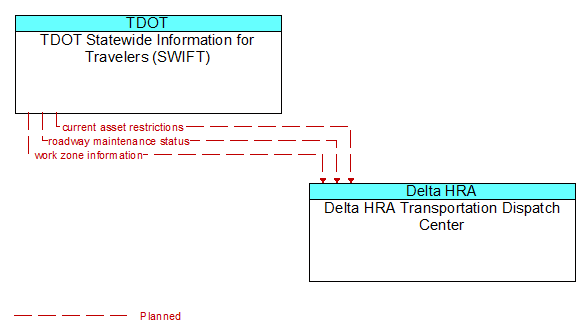 TDOT Statewide Information for Travelers (SWIFT) to Delta HRA Transportation Dispatch Center Interface Diagram