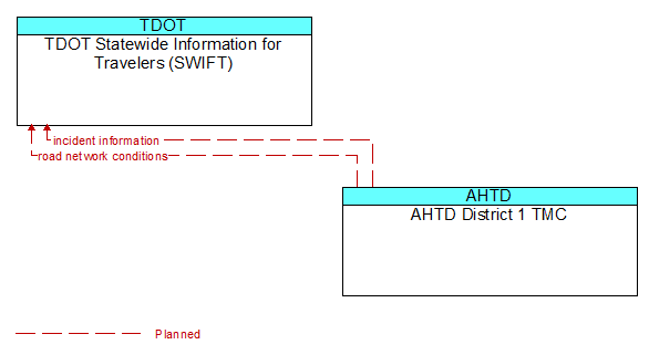 TDOT Statewide Information for Travelers (SWIFT) to AHTD District 1 TMC Interface Diagram