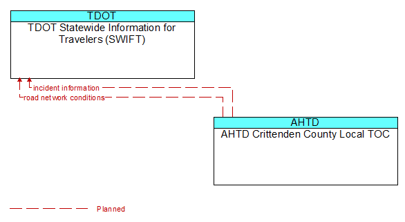 TDOT Statewide Information for Travelers (SWIFT) to AHTD Crittenden County Local TOC Interface Diagram