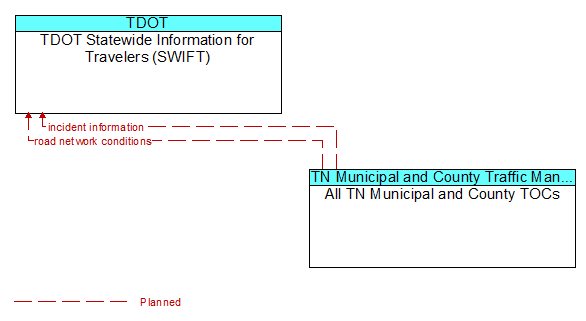 TDOT Statewide Information for Travelers (SWIFT) to All TN Municipal and County TOCs Interface Diagram