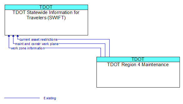 TDOT Statewide Information for Travelers (SWIFT) to TDOT Region 4 Maintenance Interface Diagram