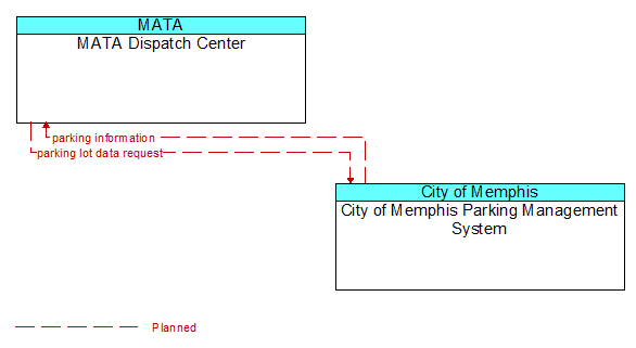 MATA Dispatch Center to City of Memphis Parking Management System Interface Diagram