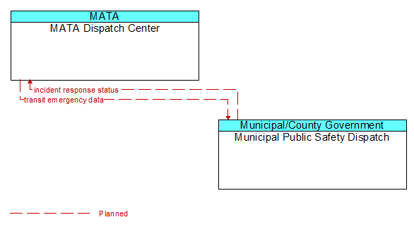 MATA Dispatch Center to Municipal Public Safety Dispatch Interface Diagram