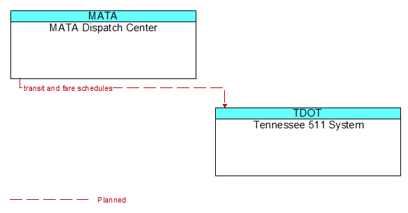 MATA Dispatch Center to Tennessee 511 System Interface Diagram