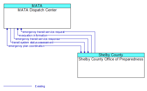 MATA Dispatch Center to Shelby County Office of Preparedness Interface Diagram