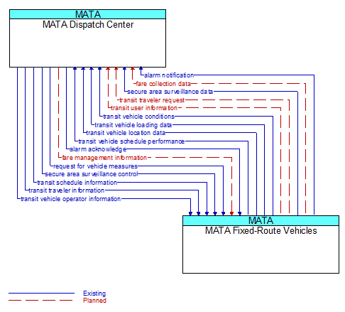 MATA Dispatch Center to MATA Fixed-Route Vehicles Interface Diagram