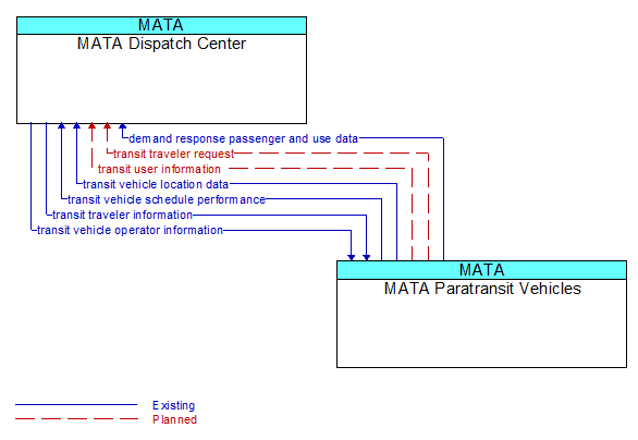 MATA Dispatch Center to MATA Paratransit Vehicles Interface Diagram