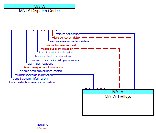 MATA Dispatch Center to MATA Trolleys Interface Diagram