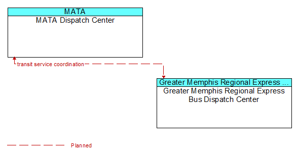 MATA Dispatch Center to Greater Memphis Regional Express Bus Dispatch Center Interface Diagram