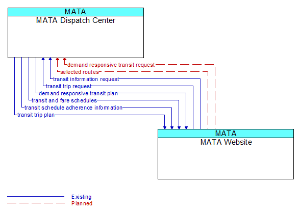 MATA Dispatch Center to MATA Website Interface Diagram