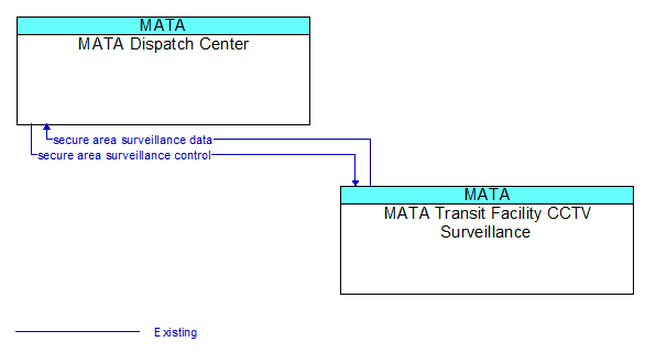 MATA Dispatch Center to MATA Transit Facility CCTV Surveillance Interface Diagram