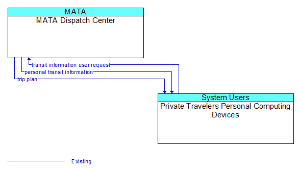 MATA Dispatch Center to Private Travelers Personal Computing Devices Interface Diagram