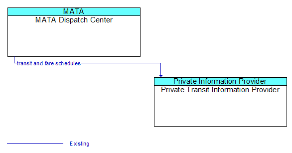 MATA Dispatch Center to Private Transit Information Provider Interface Diagram