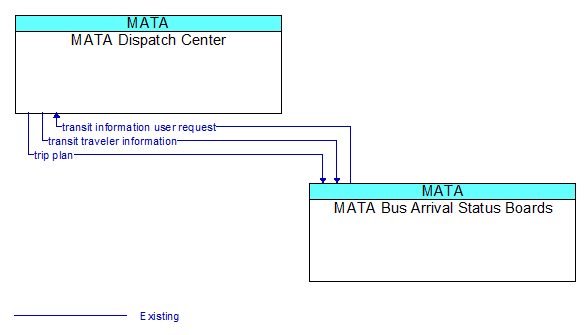 MATA Dispatch Center to MATA Bus Arrival Status Boards Interface Diagram