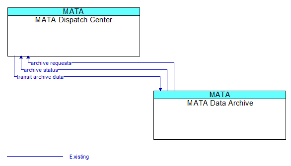 MATA Dispatch Center to MATA Data Archive Interface Diagram