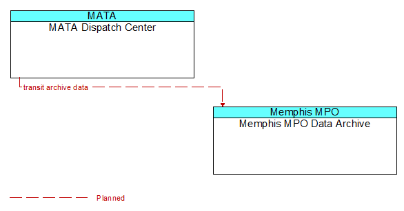 MATA Dispatch Center to Memphis MPO Data Archive Interface Diagram