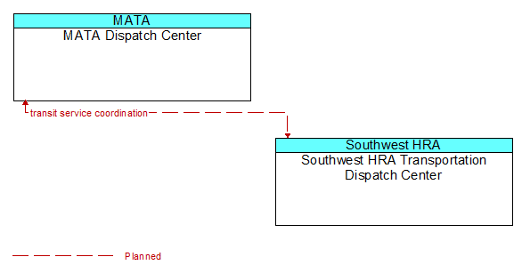 MATA Dispatch Center to Southwest HRA Transportation Dispatch Center Interface Diagram