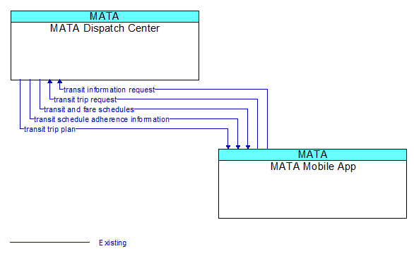 MATA Dispatch Center to MATA Mobile App Interface Diagram