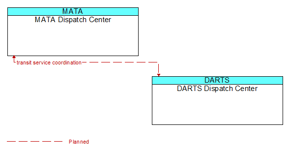 MATA Dispatch Center to DARTS Dispatch Center Interface Diagram