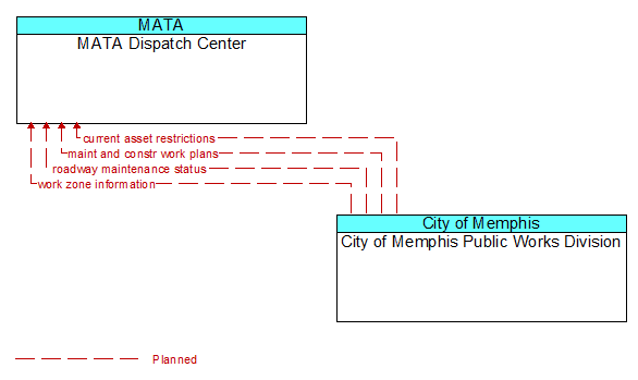 MATA Dispatch Center to City of Memphis Public Works Division Interface Diagram