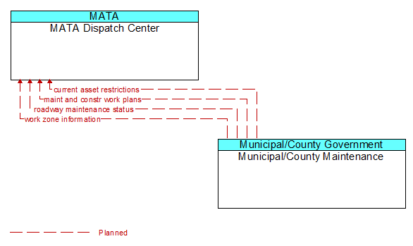 MATA Dispatch Center to Municipal/County Maintenance Interface Diagram