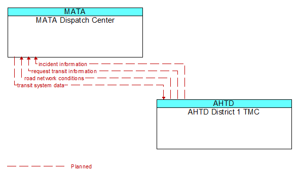 MATA Dispatch Center to AHTD District 1 TMC Interface Diagram