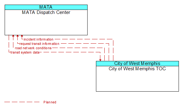 MATA Dispatch Center to City of West Memphis TOC Interface Diagram