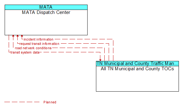 MATA Dispatch Center to All TN Municipal and County TOCs Interface Diagram