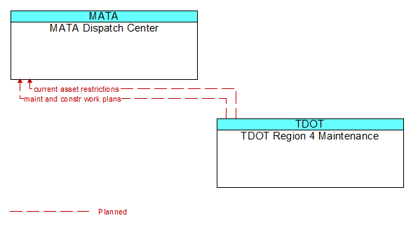 MATA Dispatch Center to TDOT Region 4 Maintenance Interface Diagram