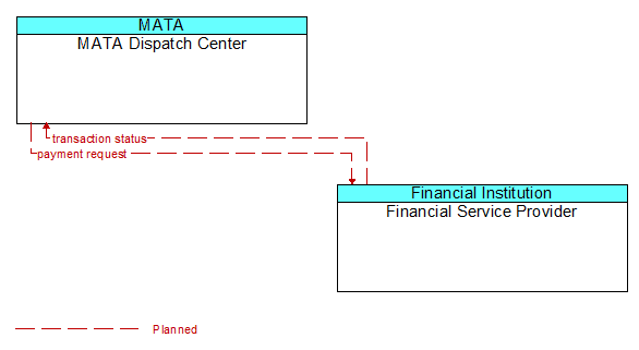 MATA Dispatch Center to Financial Service Provider Interface Diagram