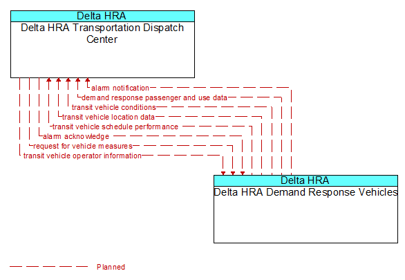 Delta HRA Transportation Dispatch Center to Delta HRA Demand Response Vehicles Interface Diagram