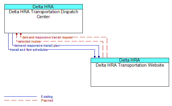 Delta HRA Transportation Dispatch Center to Delta HRA Transportation Website Interface Diagram