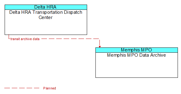 Delta HRA Transportation Dispatch Center to Memphis MPO Data Archive Interface Diagram