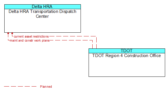 Delta HRA Transportation Dispatch Center to TDOT Region 4 Construction Office Interface Diagram