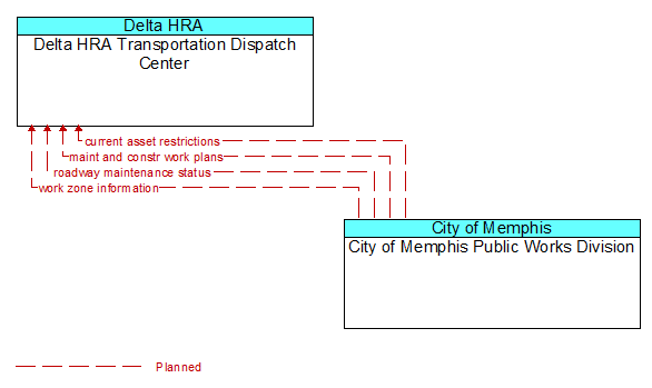 Delta HRA Transportation Dispatch Center to City of Memphis Public Works Division Interface Diagram