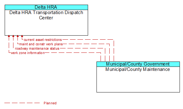 Delta HRA Transportation Dispatch Center to Municipal/County Maintenance Interface Diagram