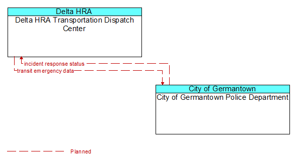 Delta HRA Transportation Dispatch Center to City of Germantown Police Department Interface Diagram