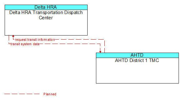 Delta HRA Transportation Dispatch Center to AHTD District 1 TMC Interface Diagram