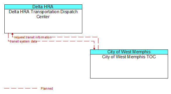 Delta HRA Transportation Dispatch Center to City of West Memphis TOC Interface Diagram