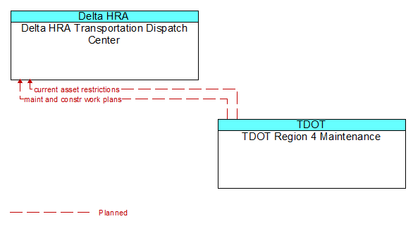 Delta HRA Transportation Dispatch Center to TDOT Region 4 Maintenance Interface Diagram