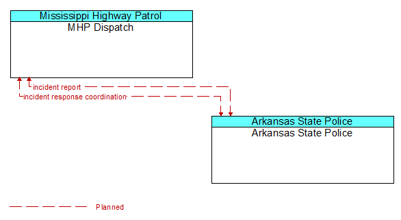 MHP Dispatch to Arkansas State Police Interface Diagram