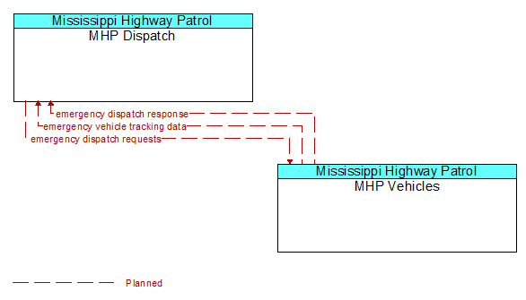 MHP Dispatch to MHP Vehicles Interface Diagram