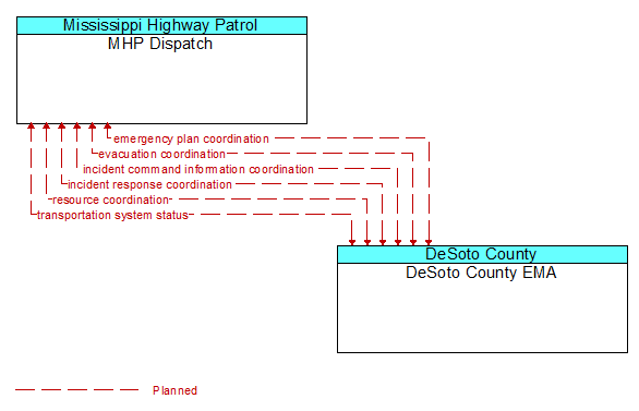 MHP Dispatch to DeSoto County EMA Interface Diagram