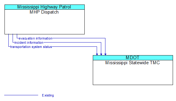 MHP Dispatch to Mississippi Statewide TMC Interface Diagram