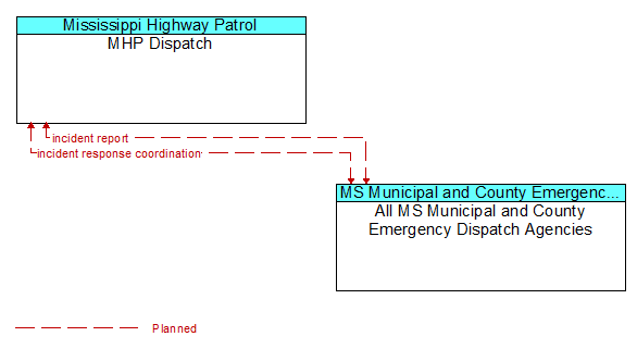 MHP Dispatch to All MS Municipal and County Emergency Dispatch Agencies Interface Diagram