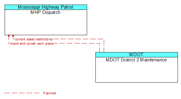 MHP Dispatch to MDOT District 2 Maintenance Interface Diagram