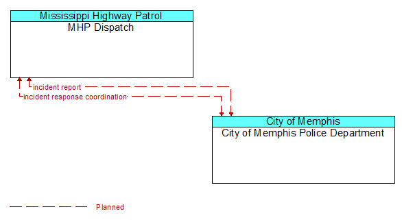 MHP Dispatch to City of Memphis Police Department Interface Diagram