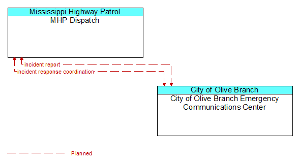 MHP Dispatch to City of Olive Branch Emergency Communications Center Interface Diagram