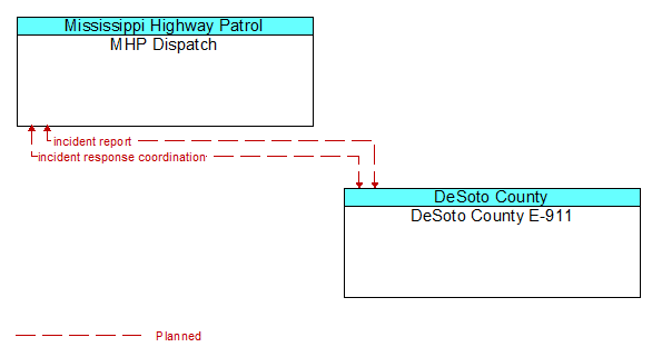 MHP Dispatch to DeSoto County E-911 Interface Diagram